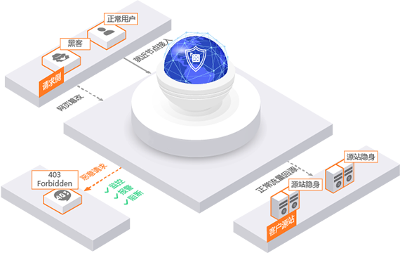 防网页篡改、木马后门